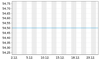 Chart UNIFONDS - 1 Monat