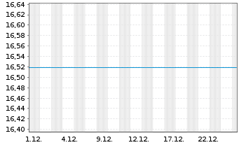 Chart UniRenta Inhaber-Anteile - 1 Monat