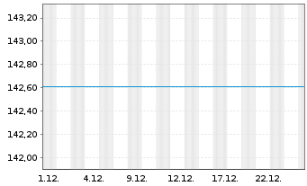 Chart UniRak - 1 Monat