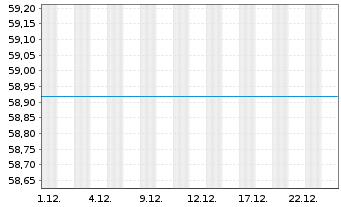 Chart UniEuroRenta Inhaber-Anteile - 1 Monat