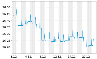 Chart BW-RENTA-UNIVERSAL-FONDS - 1 Monat