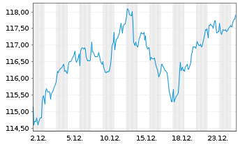 Chart DWS-Merkur-Fonds 1 Inhaber-Anteile - 1 Monat