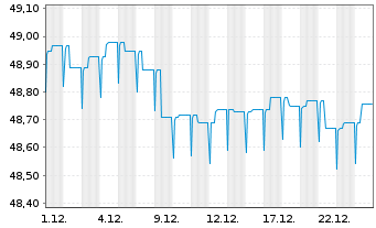 Chart DELBR&Uuml;CK Renten UNION-Fonds Inhaber-Anteile - 1 Monat