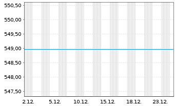 Chart UniNordamerika Inhaber-Anteile Ant.sch.kl. - 1 Monat