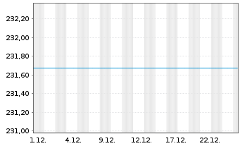 Chart UniNachhaltig Aktien Deut. Inh-Ant Ant.sch.kl. - 1 Monat