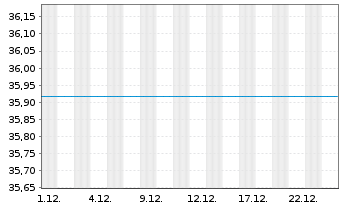 Chart UniKapital -net- Inhaber-Anteile - 1 Monat
