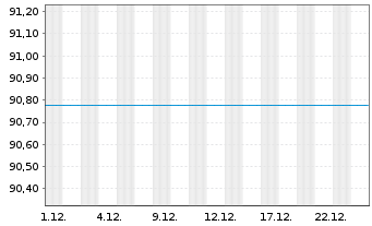 Chart UniEuropa -net- - 1 Monat