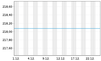 Chart UniGlobal -net- - 1 Monat
