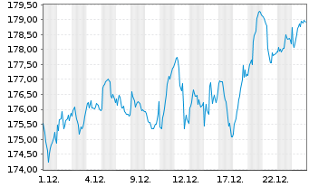 Chart Metzler European Eq.Sustain. Inhaber-Anteile A - 1 Monat