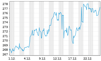 Chart Pioneer Investm. German Equity - 1 Monat