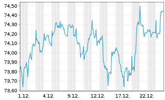 Chart MEAG EuroBalance Inhaber-Anteile - 1 Monat