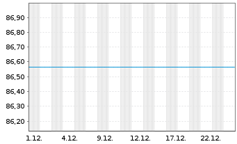 Chart UniEuroAktien - 1 Monat