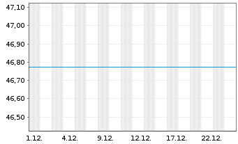 Chart Uni21.Jahrhundert -net- - 1 Monat