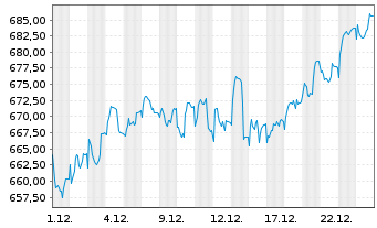 Chart Deka-Schweiz - 1 Monat