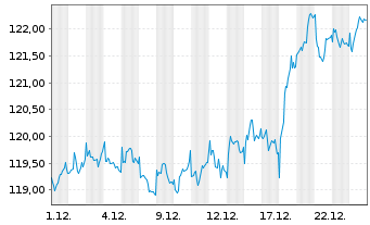Chart La Franc. Syst. Eur. Equities Inhaber-Anteile R - 1 Monat