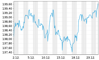 Chart La Franc.Syst. Mult.Ass.Alloc. Inhaber-Anteile R - 1 Monat