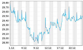 Chart LF Sys.Gl Listed Real Estate Inhaber-Anteile R - 1 Monat
