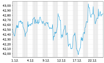 Chart VERITAS DYNAMIK - 1 Monat