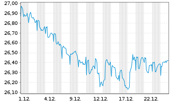 Chart La Fran.Sytem.Gl List.Infras. Inhaber-Anteile R - 1 Monat