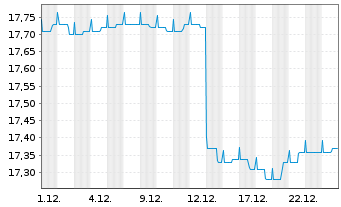 Chart G&W - ORDO - STIFTUNGSFONDS Inhaber-Anteile - 1 Monat