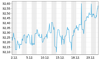 Chart WARBURG-DEFENSIV-FONDS - 1 Monat