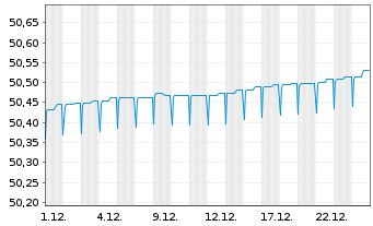 Chart HANSAdefensive Inhaber-Anteile - 1 Monat