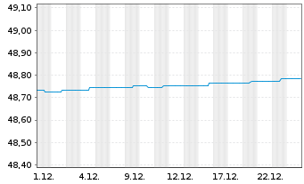 Chart LBBW Geldmarktfonds Inhaber-Anteile R - 1 Monat