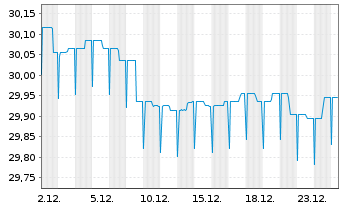Chart LBBW Renten Euro Flex ESG Inhaber-Anteile - 1 Monat