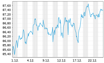 Chart SEB EuroCompanies - 1 Monat