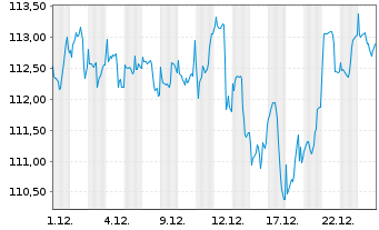 Chart cominvest CONVEST 21 VL - 1 Monat