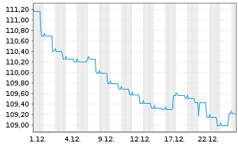 Chart DWS Internat.Renten Typ O Inhaber-Anteile - 1 Monat