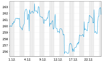 Chart DWS ESG Top Asien Inhaber-Anteile LC - 1 Monat