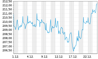 Chart DWS ESG Top World Inhaber-Anteile - 1 Monat