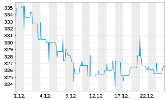 Chart DWS Health Care Typ O - 1 Monat