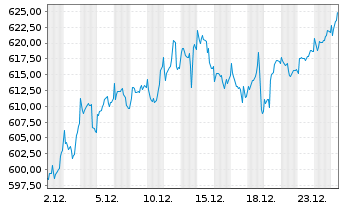 Chart DWS Akt.Strategie Deutschl. - 1 Month