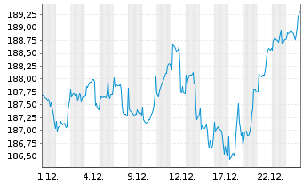 Chart DWS Vorsorge AS (Dynamik) - 1 Monat