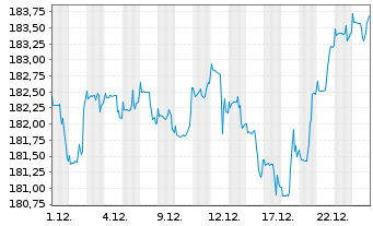 Chart DWS Vorsorge AS (Flex) - 1 Monat
