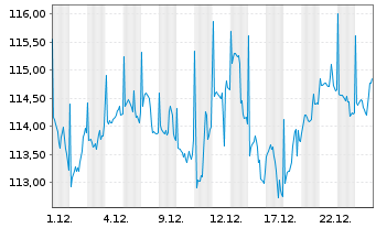 Chart DWS Fintech Inhaber-Anteile ND - 1 Month