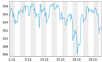 Chart DWS ESG Biotech Inhaber-Anteile LC - 1 Monat