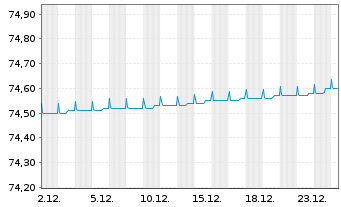Chart ODDO BHF Money Market Inhaber-Anteile CR-EUR - 1 Monat