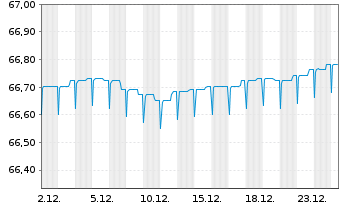 Chart Deka-VarioInvest Inhaber-Anteile TF - 1 Monat