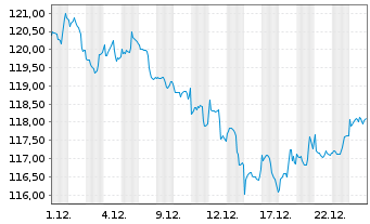 Chart Deka-Digitale Kommunikation Inhaber-Anteile TF - 1 Monat