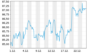 Chart LBBW Schwellenl.Profiteu.Nach. Inhaber-Anteile - 1 Monat