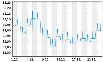 Chart Deka-EuropaBond Inhaber-Anteile TF - 1 Monat