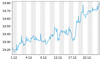 Chart SKAG-Euroinvest Aktien Inhaber-Anteile - 1 Monat