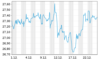 Chart SKAG-Weltinvest Aktien Inhaber-Anteile - 1 Monat