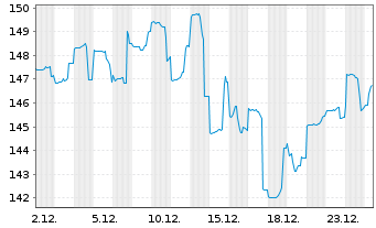 Chart DWS Global Emerging Markets Eq Inhaber-Anteile ND - 1 Monat
