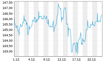 Chart LINGOHR-SYSTEMATIC-LBB-INVEST Inh.Anteile - 1 Monat