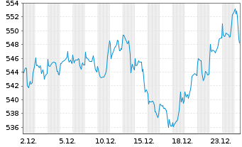 Chart Astra-Fonds Inhaber-Anteile - 1 Monat