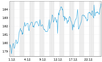 Chart DWS Qi Eurozone Equity - 1 Monat